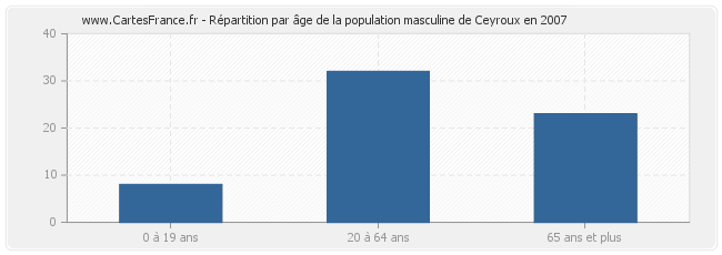 Répartition par âge de la population masculine de Ceyroux en 2007