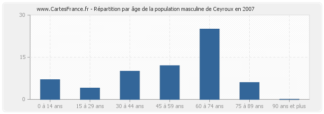 Répartition par âge de la population masculine de Ceyroux en 2007
