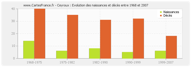 Ceyroux : Evolution des naissances et décès entre 1968 et 2007