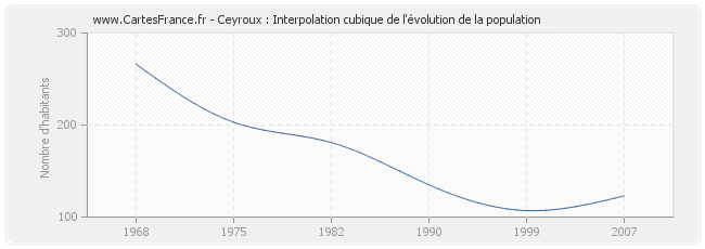 Ceyroux : Interpolation cubique de l'évolution de la population