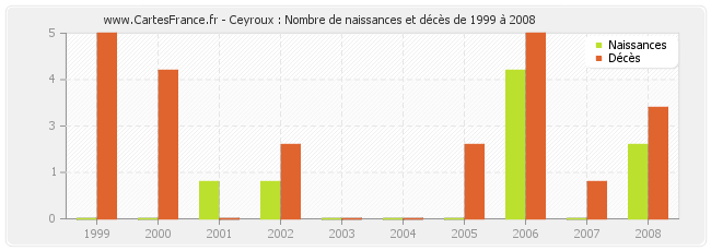Ceyroux : Nombre de naissances et décès de 1999 à 2008