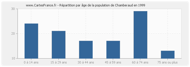 Répartition par âge de la population de Chamberaud en 1999
