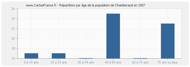 Répartition par âge de la population de Chamberaud en 2007