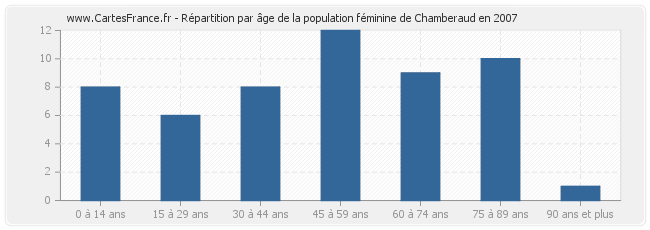 Répartition par âge de la population féminine de Chamberaud en 2007