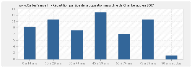 Répartition par âge de la population masculine de Chamberaud en 2007