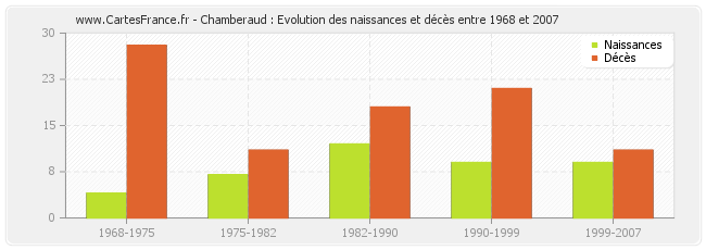 Chamberaud : Evolution des naissances et décès entre 1968 et 2007