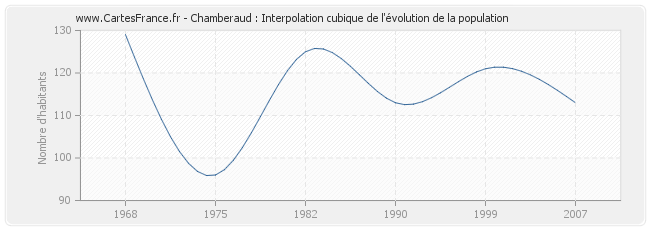 Chamberaud : Interpolation cubique de l'évolution de la population