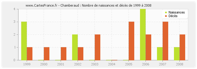 Chamberaud : Nombre de naissances et décès de 1999 à 2008