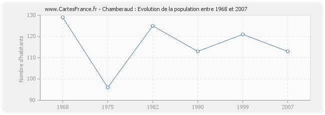Population Chamberaud