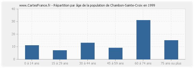 Répartition par âge de la population de Chambon-Sainte-Croix en 1999