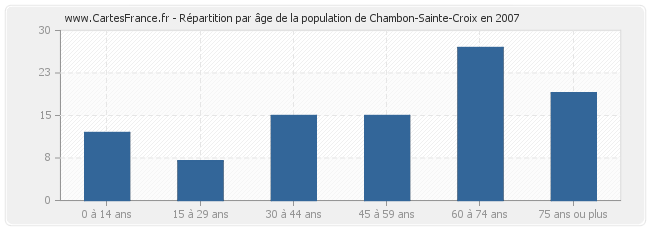 Répartition par âge de la population de Chambon-Sainte-Croix en 2007