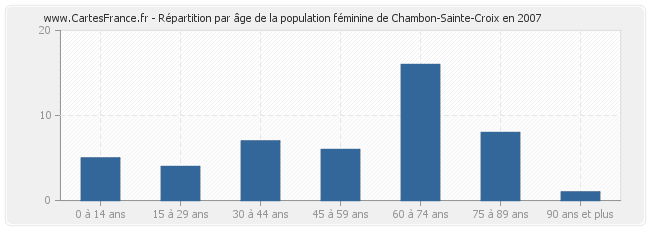 Répartition par âge de la population féminine de Chambon-Sainte-Croix en 2007