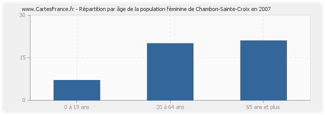 Répartition par âge de la population féminine de Chambon-Sainte-Croix en 2007