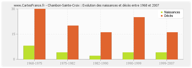 Chambon-Sainte-Croix : Evolution des naissances et décès entre 1968 et 2007