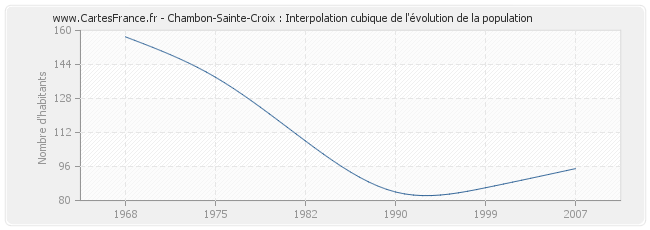 Chambon-Sainte-Croix : Interpolation cubique de l'évolution de la population