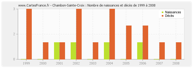 Chambon-Sainte-Croix : Nombre de naissances et décès de 1999 à 2008