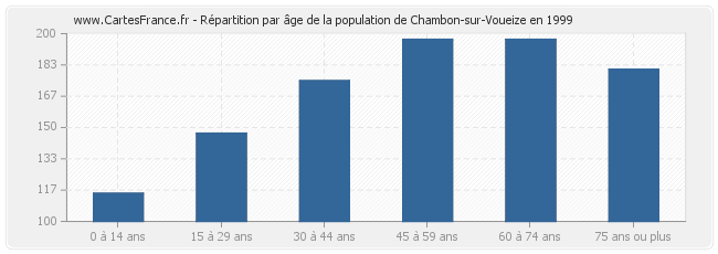 Répartition par âge de la population de Chambon-sur-Voueize en 1999