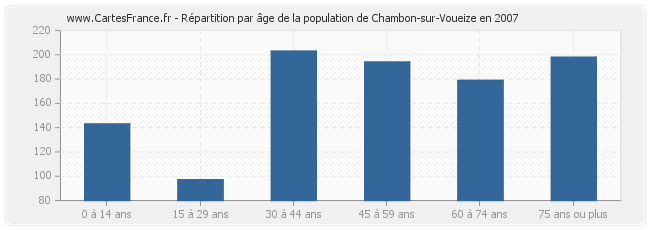 Répartition par âge de la population de Chambon-sur-Voueize en 2007