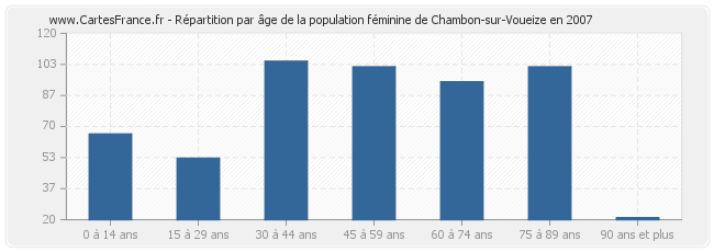 Répartition par âge de la population féminine de Chambon-sur-Voueize en 2007