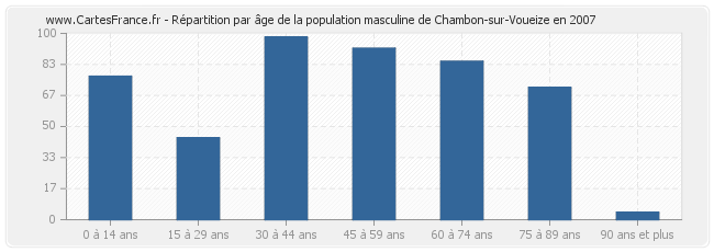 Répartition par âge de la population masculine de Chambon-sur-Voueize en 2007