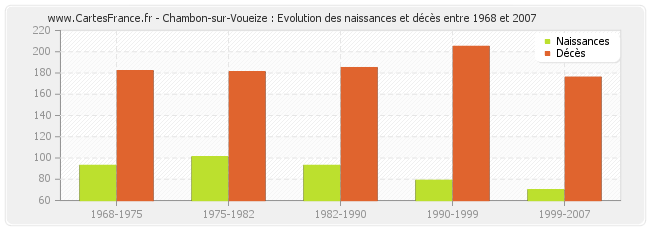 Chambon-sur-Voueize : Evolution des naissances et décès entre 1968 et 2007