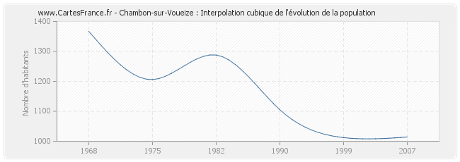 Chambon-sur-Voueize : Interpolation cubique de l'évolution de la population