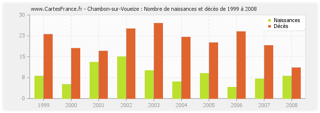 Chambon-sur-Voueize : Nombre de naissances et décès de 1999 à 2008