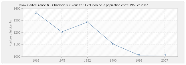 Population Chambon-sur-Voueize