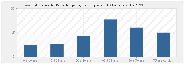 Répartition par âge de la population de Chambonchard en 1999