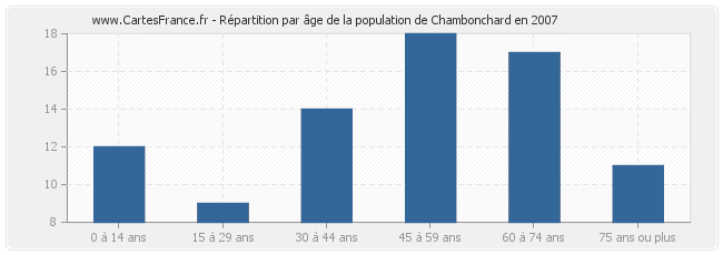 Répartition par âge de la population de Chambonchard en 2007