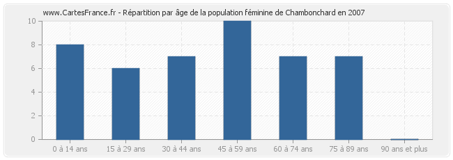 Répartition par âge de la population féminine de Chambonchard en 2007
