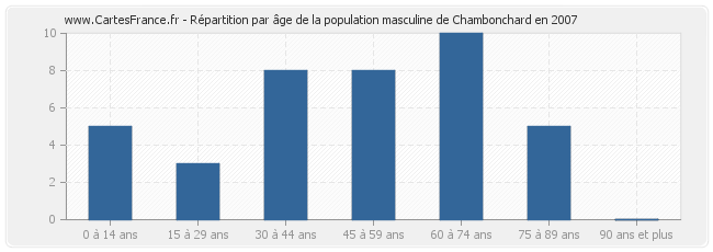 Répartition par âge de la population masculine de Chambonchard en 2007