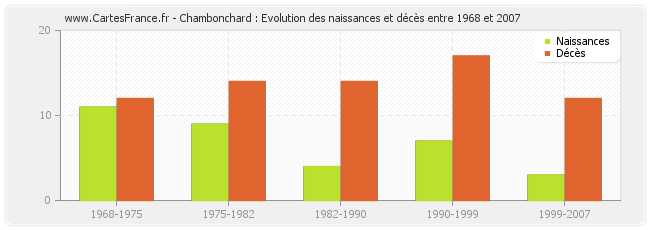 Chambonchard : Evolution des naissances et décès entre 1968 et 2007
