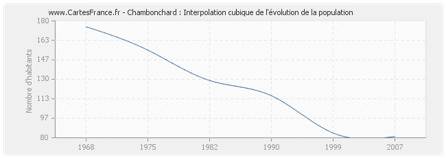 Chambonchard : Interpolation cubique de l'évolution de la population