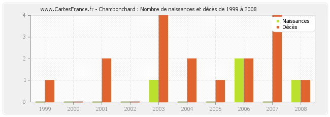 Chambonchard : Nombre de naissances et décès de 1999 à 2008