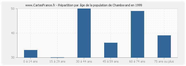 Répartition par âge de la population de Chamborand en 1999