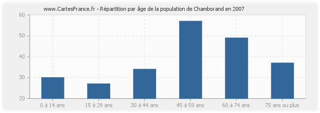Répartition par âge de la population de Chamborand en 2007