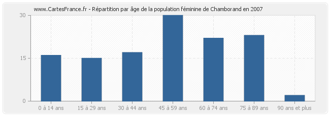 Répartition par âge de la population féminine de Chamborand en 2007