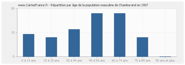 Répartition par âge de la population masculine de Chamborand en 2007