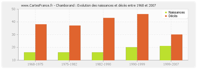 Chamborand : Evolution des naissances et décès entre 1968 et 2007