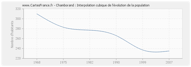 Chamborand : Interpolation cubique de l'évolution de la population