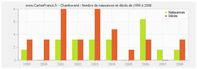 Chamborand : Nombre de naissances et décès de 1999 à 2008