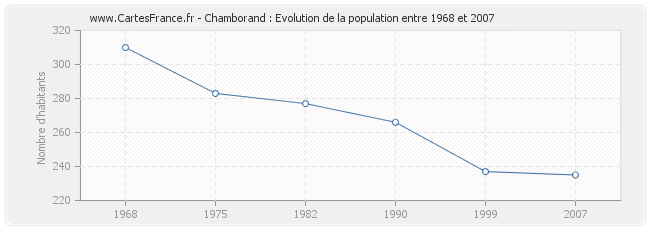 Population Chamborand