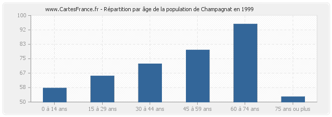 Répartition par âge de la population de Champagnat en 1999