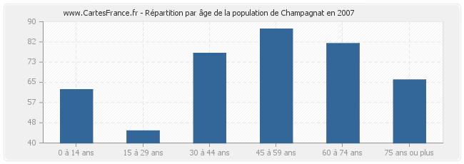 Répartition par âge de la population de Champagnat en 2007