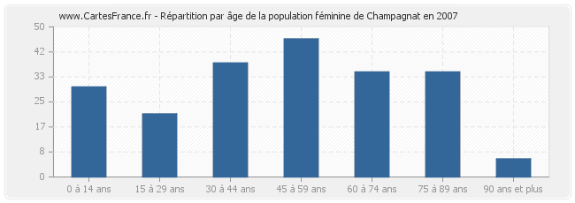 Répartition par âge de la population féminine de Champagnat en 2007