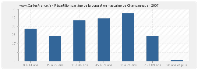 Répartition par âge de la population masculine de Champagnat en 2007