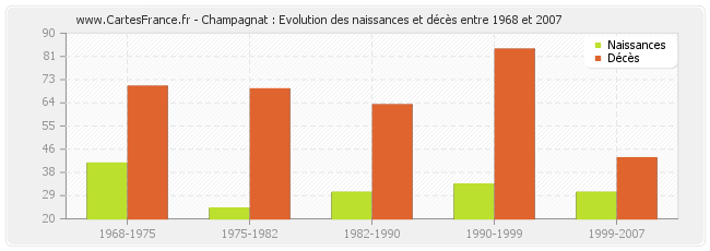 Champagnat : Evolution des naissances et décès entre 1968 et 2007