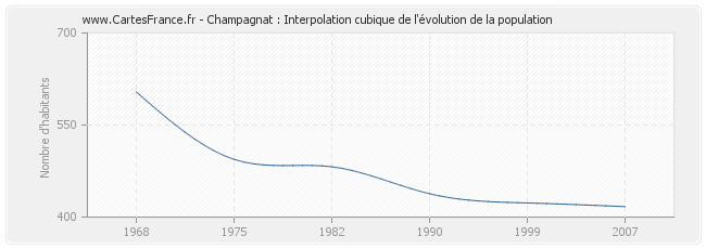 Champagnat : Interpolation cubique de l'évolution de la population