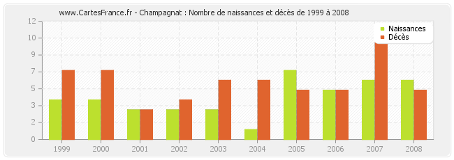 Champagnat : Nombre de naissances et décès de 1999 à 2008